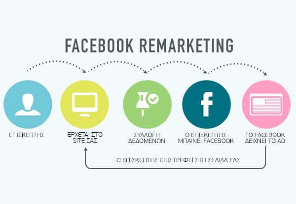 Meta Ads και remarketing στη διαχείριση social media για την αγορά της Αθήνας