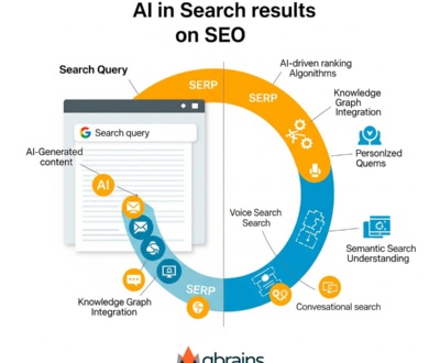 Το Νέο Τοπίο της Αναζήτησης Google: Επισκόπηση AI και ο Αντίκτυπος στο SEO