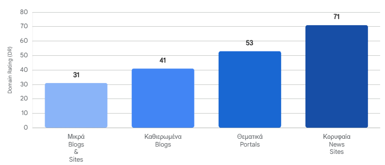 Σύγκριση Domain Authority σε ελληνικά ειδησεογραφικά portals και blogs